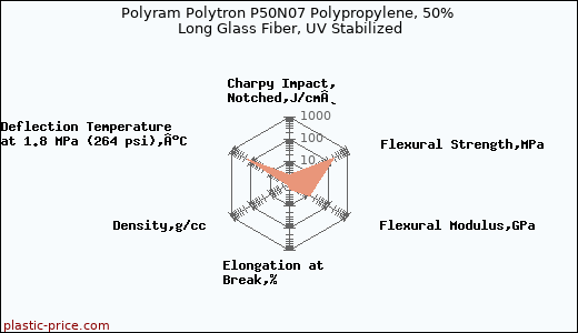 Polyram Polytron P50N07 Polypropylene, 50% Long Glass Fiber, UV Stabilized