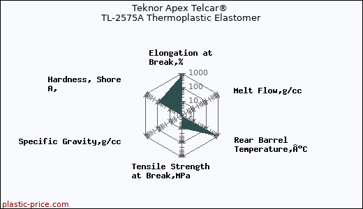Teknor Apex Telcar® TL-2575A Thermoplastic Elastomer
