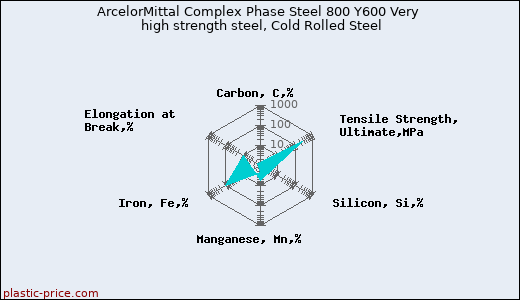 ArcelorMittal Complex Phase Steel 800 Y600 Very high strength steel, Cold Rolled Steel
