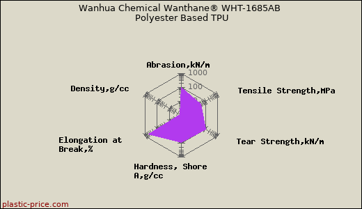 Wanhua Chemical Wanthane® WHT-1685AB Polyester Based TPU