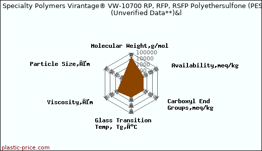 Solvay Specialty Polymers Virantage® VW-10700 RP, RFP, RSFP Polyethersulfone (PESU)                      (Unverified Data**)&l