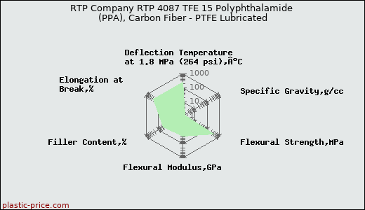 RTP Company RTP 4087 TFE 15 Polyphthalamide (PPA), Carbon Fiber - PTFE Lubricated