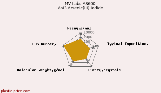 MV Labs AS600 AsI3 Arsenic(III) iodide
