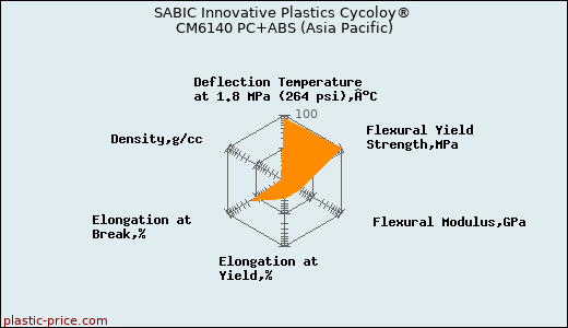 SABIC Innovative Plastics Cycoloy® CM6140 PC+ABS (Asia Pacific)