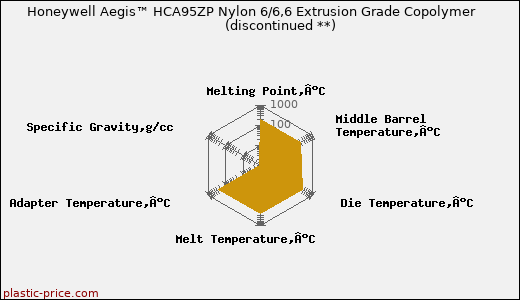 Honeywell Aegis™ HCA95ZP Nylon 6/6,6 Extrusion Grade Copolymer               (discontinued **)
