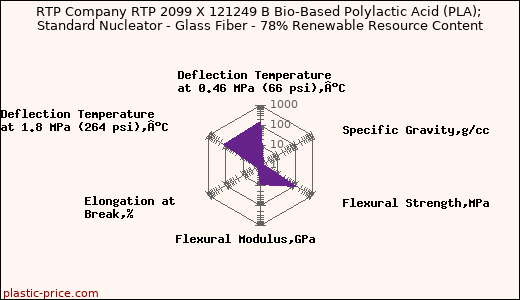 RTP Company RTP 2099 X 121249 B Bio-Based Polylactic Acid (PLA); Standard Nucleator - Glass Fiber - 78% Renewable Resource Content
