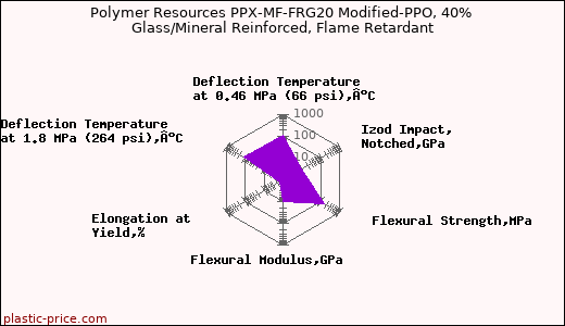 Polymer Resources PPX-MF-FRG20 Modified-PPO, 40% Glass/Mineral Reinforced, Flame Retardant