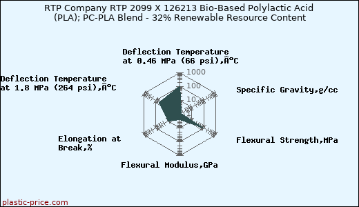 RTP Company RTP 2099 X 126213 Bio-Based Polylactic Acid (PLA); PC-PLA Blend - 32% Renewable Resource Content