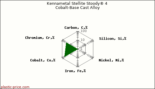 Kennametal Stellite Stoody® 4 Cobalt-Base Cast Alloy