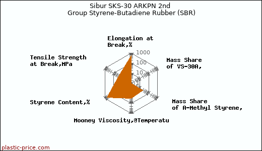 Sibur SKS-30 ARKPN 2nd Group Styrene-Butadiene Rubber (SBR)