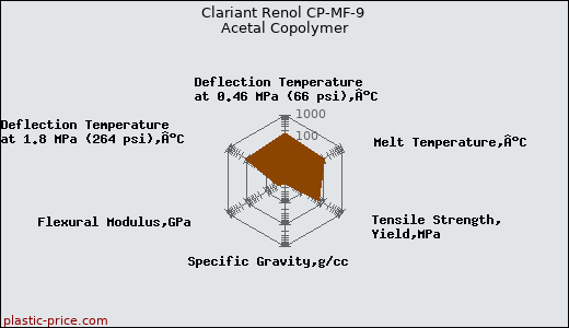 Clariant Renol CP-MF-9 Acetal Copolymer