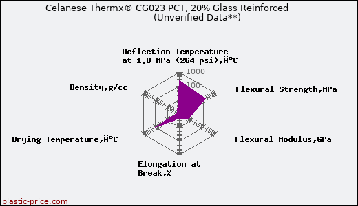 Celanese Thermx® CG023 PCT, 20% Glass Reinforced                      (Unverified Data**)