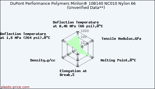 DuPont Performance Polymers Minlon® 10B140 NC010 Nylon 66                      (Unverified Data**)