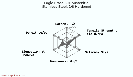 Eagle Brass 301 Austenitic Stainless Steel, 1/8 Hardened