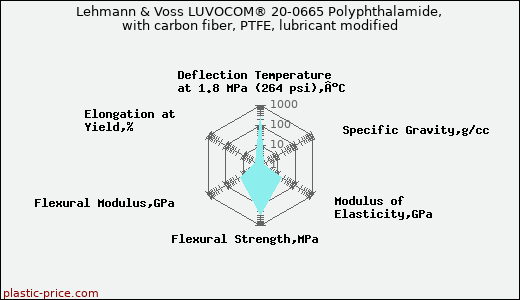 Lehmann & Voss LUVOCOM® 20-0665 Polyphthalamide, with carbon fiber, PTFE, lubricant modified