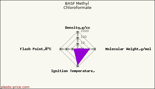 BASF Methyl Chloroformate