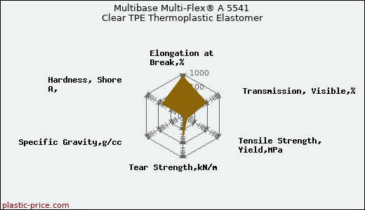 Multibase Multi-Flex® A 5541 Clear TPE Thermoplastic Elastomer