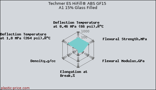 Techmer ES HiFill® ABS GF15 A1 15% Glass Filled