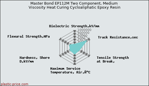Master Bond EP112M Two Component, Medium Viscosity Heat Curing Cycloaliphatic Epoxy Resin