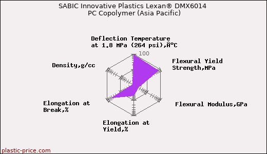 SABIC Innovative Plastics Lexan® DMX6014 PC Copolymer (Asia Pacific)