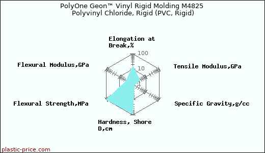 PolyOne Geon™ Vinyl Rigid Molding M4825 Polyvinyl Chloride, Rigid (PVC, Rigid)