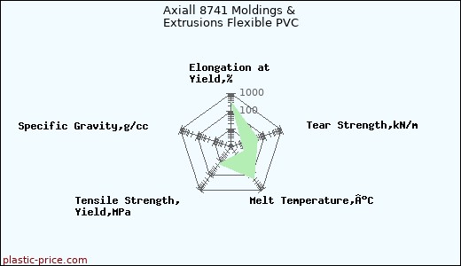 Axiall 8741 Moldings & Extrusions Flexible PVC