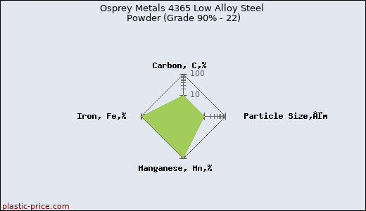 Osprey Metals 4365 Low Alloy Steel Powder (Grade 90% - 22)