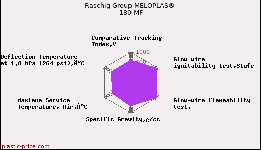 Raschig Group MELOPLAS® 180 MF