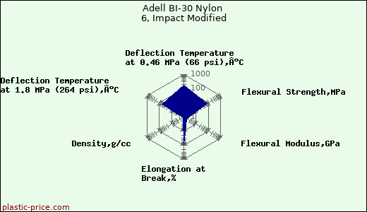 Adell BI-30 Nylon 6, Impact Modified