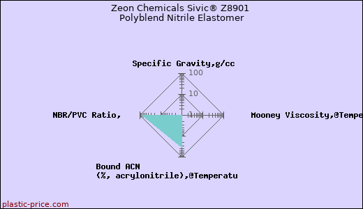 Zeon Chemicals Sivic® Z8901 Polyblend Nitrile Elastomer