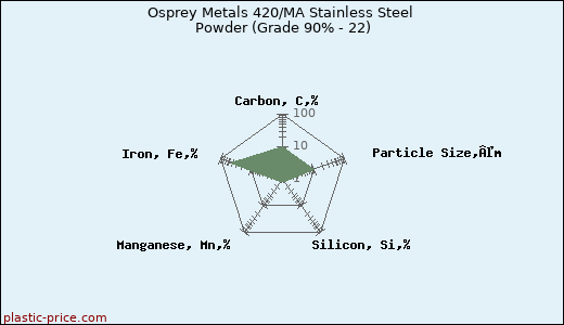 Osprey Metals 420/MA Stainless Steel Powder (Grade 90% - 22)