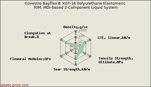 Covestro Bayflex® XGT-16 Polyurethane Elastomeric RIM, MDI-based 2-Component Liquid System
