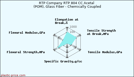 RTP Company RTP 804 CC Acetal (POM), Glass Fiber - Chemically Coupled