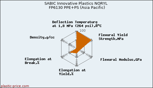 SABIC Innovative Plastics NORYL FP6130 PPE+PS (Asia Pacific)
