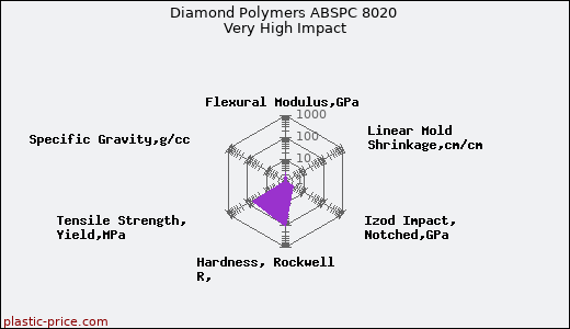 Diamond Polymers ABSPC 8020 Very High Impact