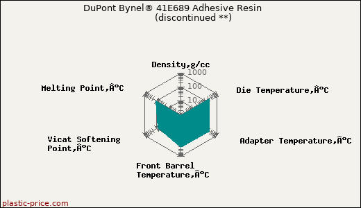 DuPont Bynel® 41E689 Adhesive Resin               (discontinued **)