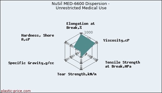 NuSil MED-6600 Dispersion - Unrestricted Medical Use