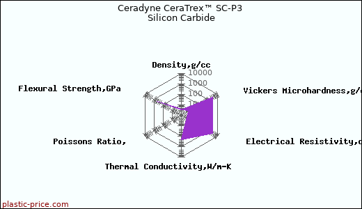Ceradyne CeraTrex™ SC-P3 Silicon Carbide
