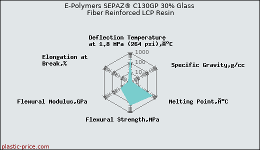 E-Polymers SEPAZ® C130GP 30% Glass Fiber Reinforced LCP Resin