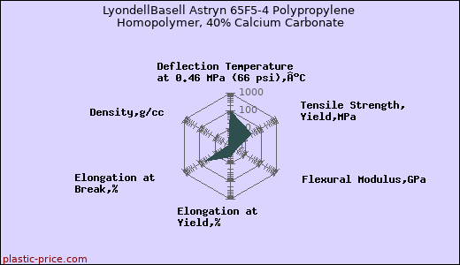 LyondellBasell Astryn 65F5-4 Polypropylene Homopolymer, 40% Calcium Carbonate