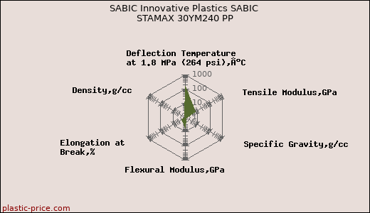 SABIC Innovative Plastics SABIC STAMAX 30YM240 PP