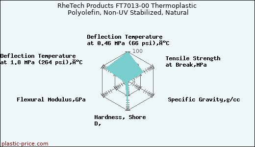 RheTech Products FT7013-00 Thermoplastic Polyolefin, Non-UV Stabilized, Natural
