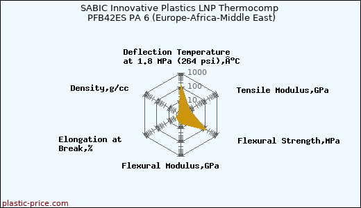 SABIC Innovative Plastics LNP Thermocomp PFB42ES PA 6 (Europe-Africa-Middle East)