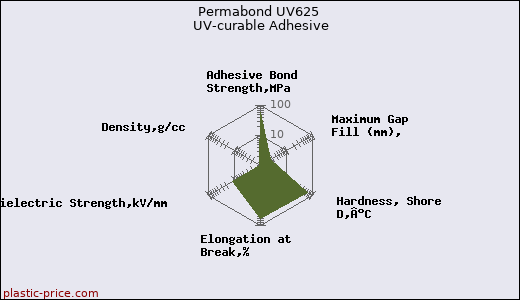 Permabond UV625 UV-curable Adhesive
