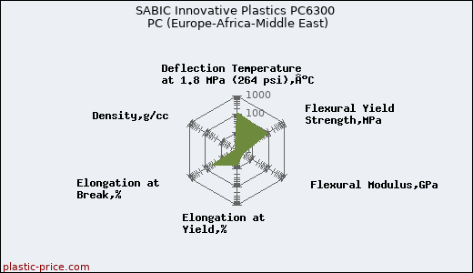 SABIC Innovative Plastics PC6300 PC (Europe-Africa-Middle East)