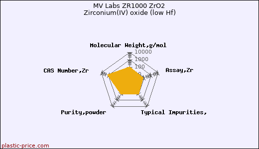 MV Labs ZR1000 ZrO2 Zirconium(IV) oxide (low Hf)