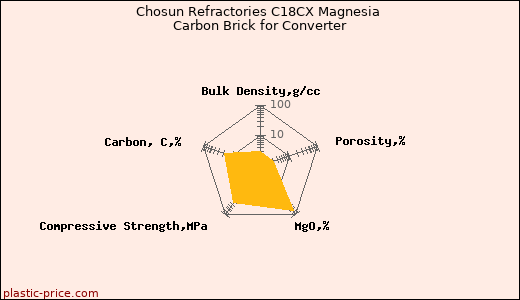 Chosun Refractories C18CX Magnesia Carbon Brick for Converter