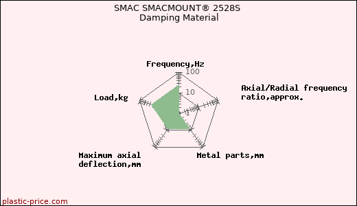 SMAC SMACMOUNT® 2528S Damping Material