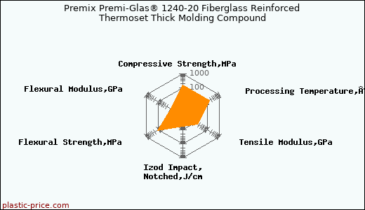 Premix Premi-Glas® 1240-20 Fiberglass Reinforced Thermoset Thick Molding Compound