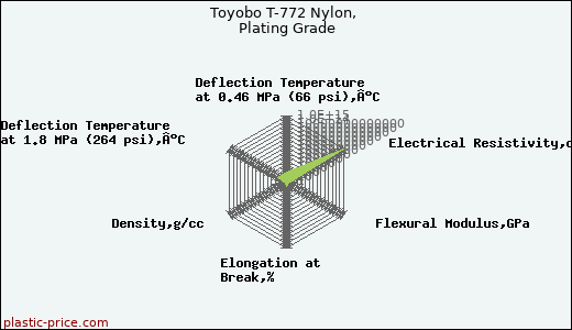 Toyobo T-772 Nylon, Plating Grade